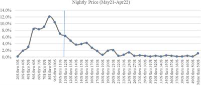 Factors affecting short-term rental first price: A revenue management model